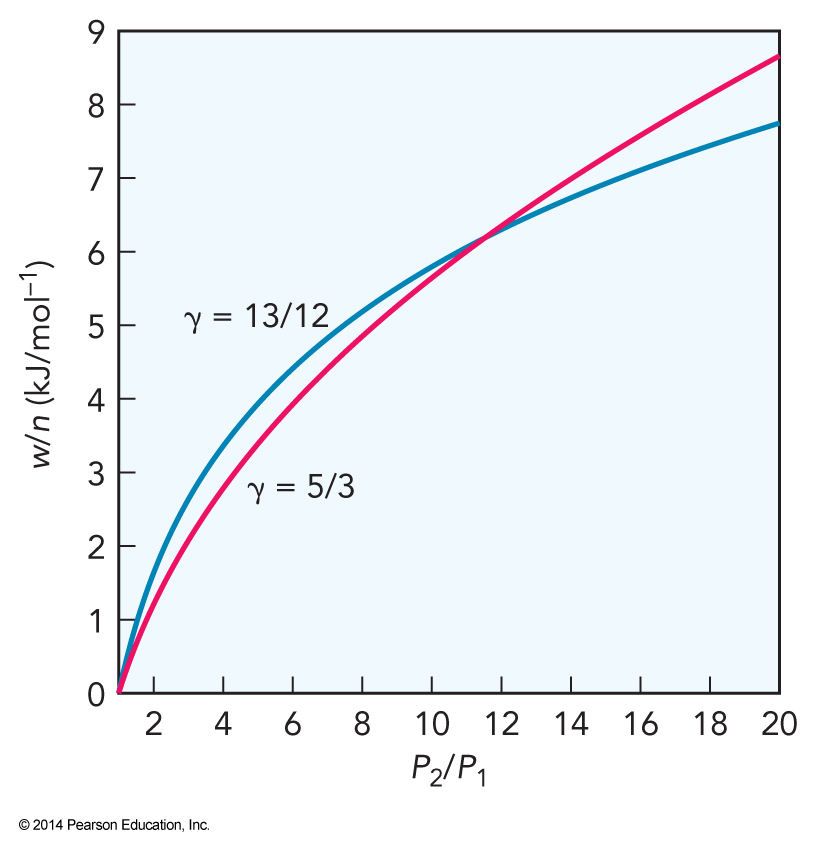 Having a higher heat capacity ratio results in the gas doing more work as the difference between the final and initial pressure increases. At low differences between the two pressures, having lower heat capacity ratio results in more work being done.